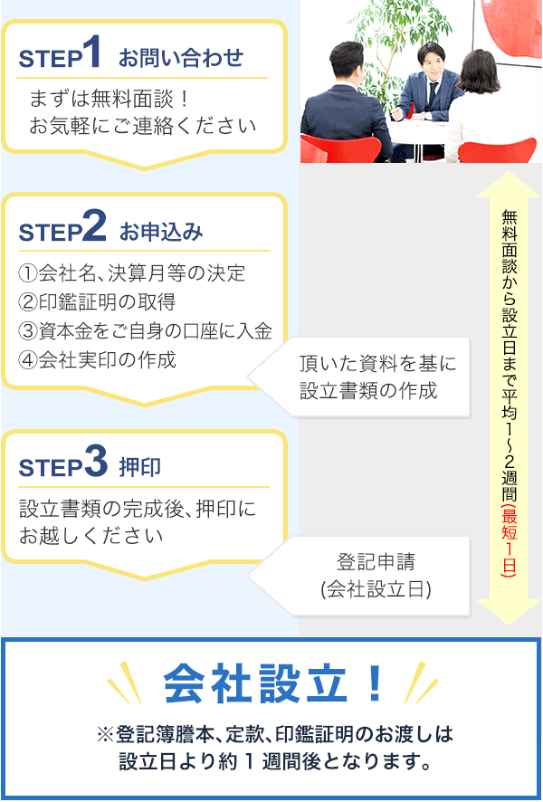 会社設立までのかんたん3ステップ　イメージ図