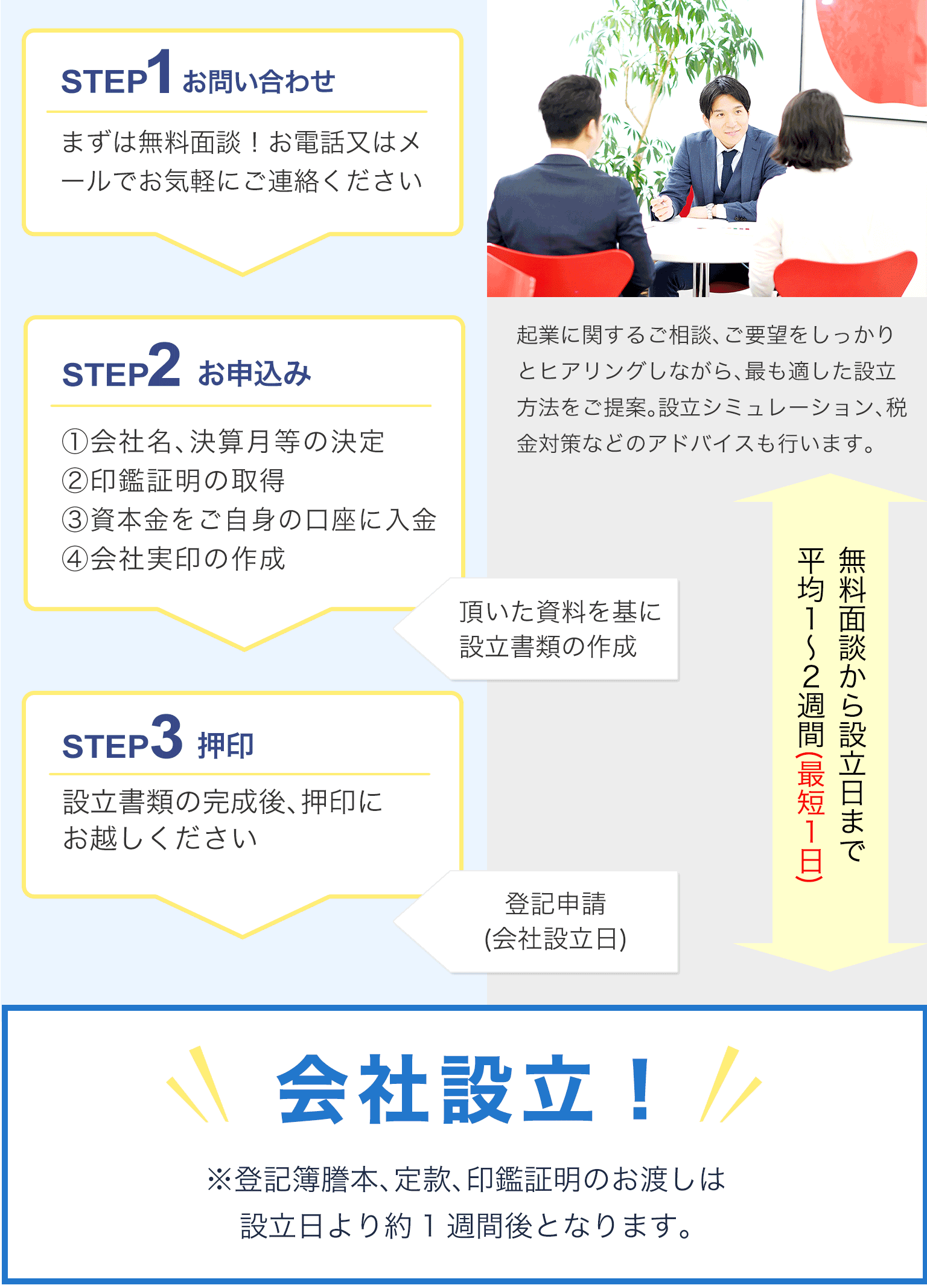 会社設立までのかんたん3ステップ　イメージ図